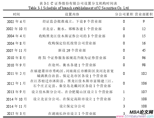 表 3-1 C 證券股份有限公司設(shè)置分支機(jī)構(gòu)時間表