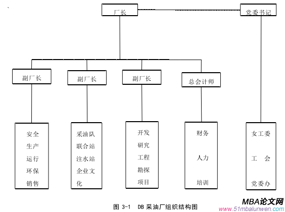 圖 3-1 DB 采油廠組織結(jié)構(gòu)圖