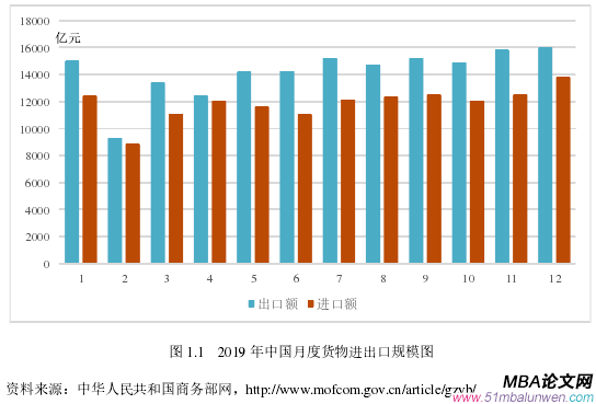 圖 1.1 2019 年中國(guó)月度貨物進(jìn)出口規(guī)模圖