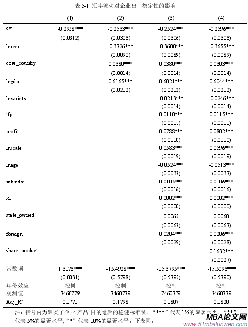 表 5-1 匯率波動(dòng)對(duì)企業(yè)出口穩(wěn)定性的影響