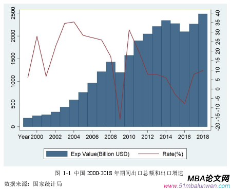 圖 1-1 中國(guó) 2000-2018 年期間出口總額和出口增速