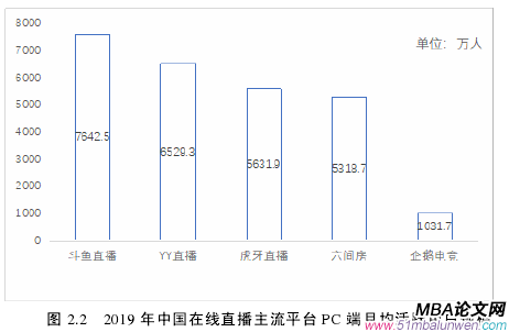 圖 2.2 2019 年中國(guó)在線直播主流平臺(tái) PC 端月均活躍用戶規(guī)模