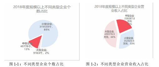 圖 1-1：不同類型企業(yè)個(gè)數(shù)占比 圖 1-2：不同類型企業(yè)營(yíng)業(yè)收入占比