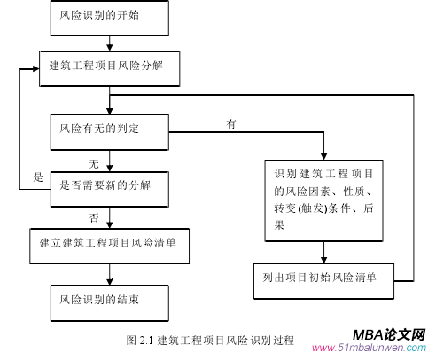 圖 2.1 建筑工程項(xiàng)目風(fēng)險(xiǎn)識別過程