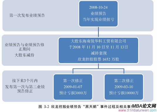 圖 3-2 欣龍控股業(yè)績預(yù)告“黑天鵝”事件過程及相關(guān)事件圖