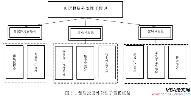 圖 3-1 鄰居投資外部性子假說(shuō)框架