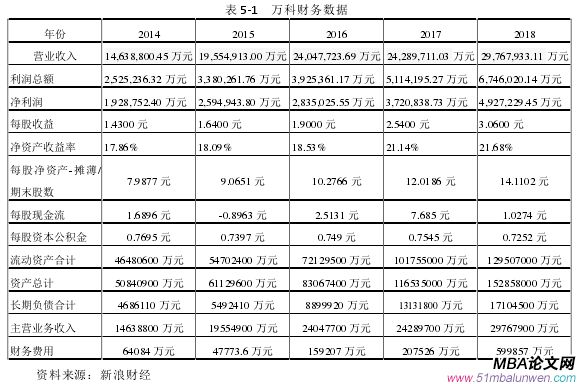 表 5-1 萬科財(cái)務(wù)數(shù)據(jù)