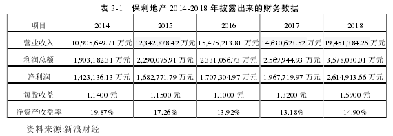 表 3-1 保利地產(chǎn) 2014-2018 年披露出來的財(cái)務(wù)數(shù)據(jù)