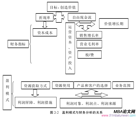 圖 2-2 盈利模式與財務(wù)分析的關(guān)系