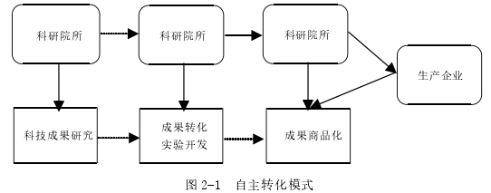 圖 2-1 自主轉(zhuǎn)化模式