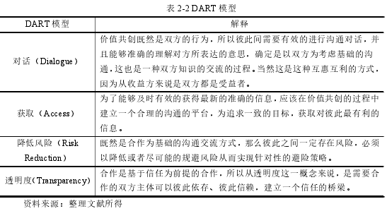 表 2-2 DART 模型