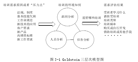 圖 2-1 Goldstein 三層次模型圖