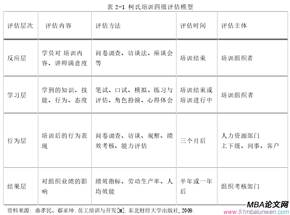 表 2-1 柯氏培訓(xùn)四級評估模型