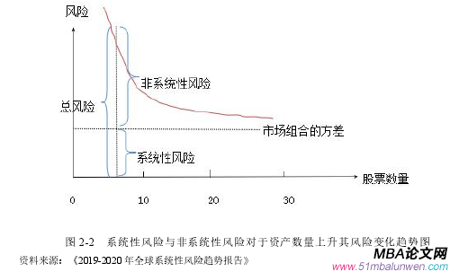 圖 2-2 系統(tǒng)性風險與非系統(tǒng)性風險對于資產(chǎn)數(shù)量上升其風險變化趨勢圖