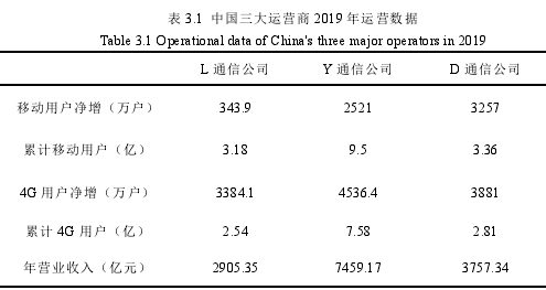 表 3.1 中國(guó)三大運(yùn)營(yíng)商 2019 年運(yùn)營(yíng)數(shù)據(jù)