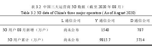 表 3.2 中國(guó)三大運(yùn)營(yíng)商 5G 數(shù)據(jù)（截至 2020 年 08 月）