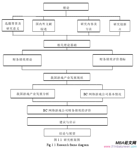 圖 1.1 研究框架圖