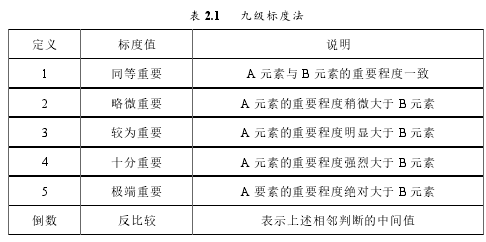 表 2.1 九級標(biāo)度法