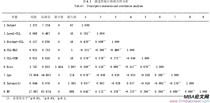 表 4.1 描述性統(tǒng)計和相關(guān)性分析