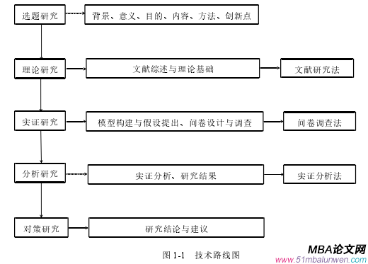 圖 1-1 技術(shù)路線圖