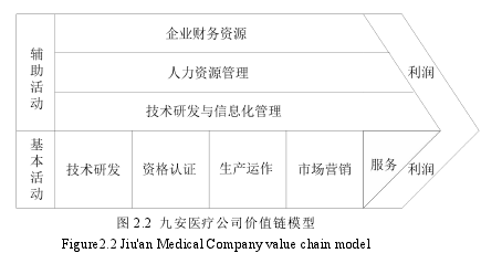 圖 2.2 九安醫(yī)療公司價(jià)值鏈模型