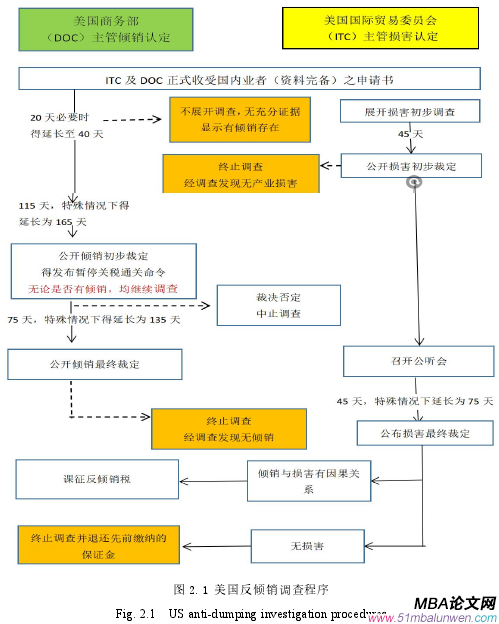 圖 2.1 美國反傾銷調(diào)查程序