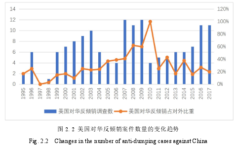 圖 2.2 美國對華反傾銷案件數(shù)量的變化趨勢