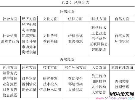 表 2-1 風(fēng)險分類