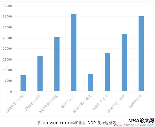 圖 3.1 2018-2019 年河北省 GDP 及增速情況