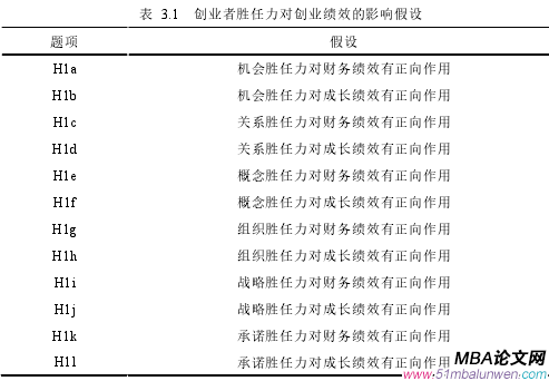 表 3.1 創(chuàng)業(yè)者勝任力對創(chuàng)業(yè)績效的影響假設