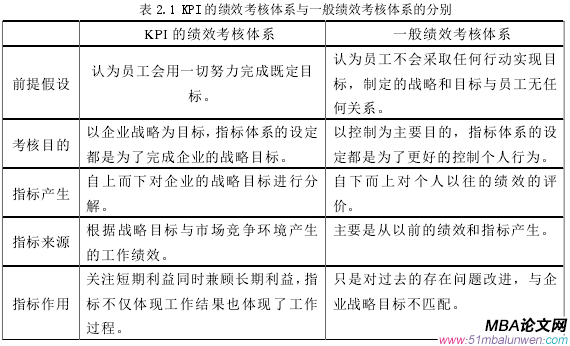 表 2.1 KPI 的績效考核體系與一般績效考核體系的分別