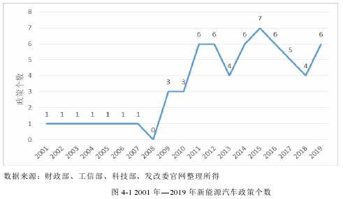 圖 4-1 2001 年—2019 年新能源汽車政策個(gè)數(shù)