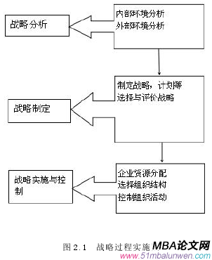 圖 2.1 戰(zhàn)略過程實施圖