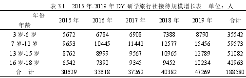 表 3.1 2015 年-2019 年 DY 研學(xué)旅行社接待規(guī)模增長表 單位：人