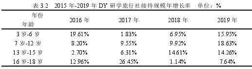 表 3.2 2015 年-2019 年 DY 研學(xué)旅行社接待規(guī)模年增長率 單位：%