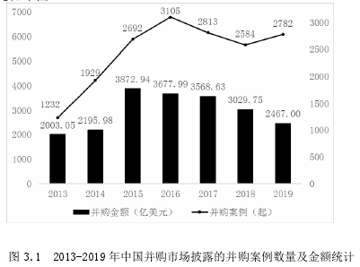 圖 3.1 2013-2019 年中國(guó)并購(gòu)市場(chǎng)披露的并購(gòu)案例數(shù)量及金額統(tǒng)計(jì)