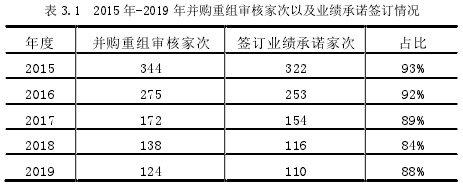 表 3.1 2015 年-2019 年并購(gòu)重組審核家次以及業(yè)績(jī)承諾簽訂情況