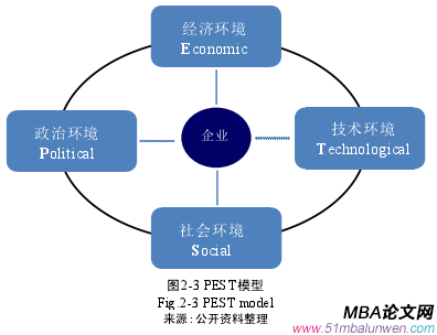 圖2-3 PEST模型