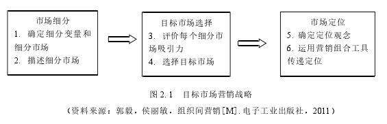 圖2-1目標(biāo)市場(chǎng)營(yíng)銷戰(zhàn)略