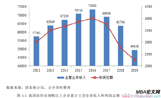 圖 1-1 我國紡織業(yè)規(guī)模以上企業(yè)累計(jì)主營業(yè)務(wù)收入和利潤總額（單位：億元；%）