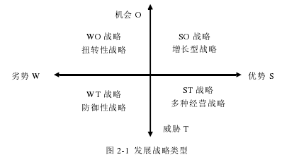 圖 2-1 發(fā)展戰(zhàn)略類型