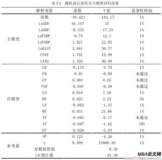 表 5.1 隨機(jī)前言投資引力模型回歸結(jié)果