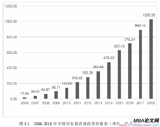 圖 3.1 2006-2018 年中國(guó)對(duì)東盟直接投資存量表（單位：億美元）