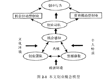 圖 2-1 本文創(chuàng)業(yè)概念模型