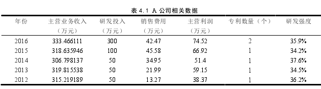 表 4.1 A 公司相關(guān)數(shù)據(jù)