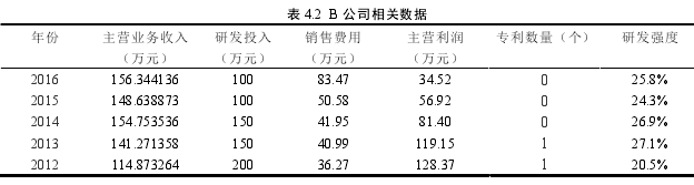 表 4.2 B 公司相關(guān)數(shù)據(jù)