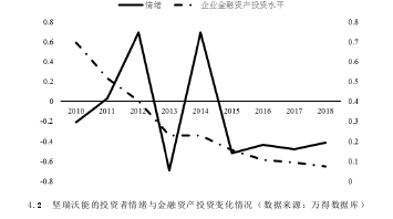 4.2 堅(jiān)瑞沃能的投資者情緒與金融資產(chǎn)投資變化情況（數(shù)據(jù)來源：萬得數(shù)據(jù)庫）