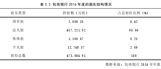 表 3.2 包商銀行 2016 年度的股東結(jié)構(gòu)情況