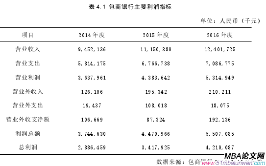 表 4.1 包商銀行主要利潤(rùn)指標(biāo)