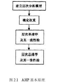 圖 2.1 AHP 基本原理